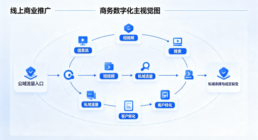 中山线上商业推广怎么做？全域流量闭环搭建与低成本转化实战指南